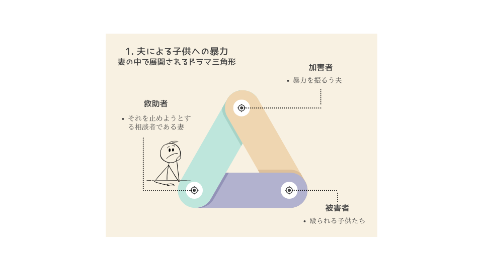 夫による子供への暴力