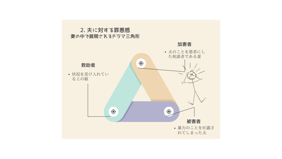 夫に対する罪悪感